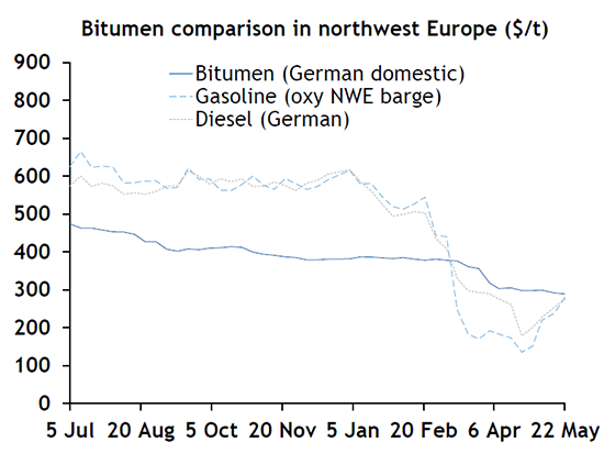 bitumen in Europe 