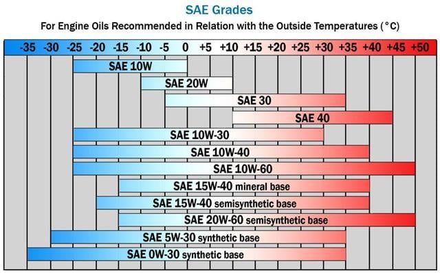 Motor Oil Producer And Supplier SAE API W W W